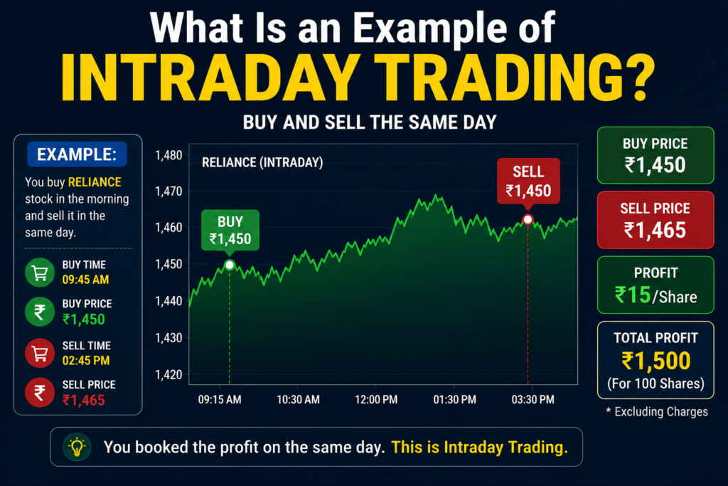 What Is an Example of Intraday Trading?